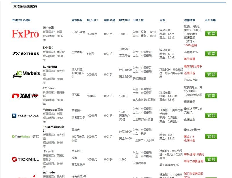 Forex Rebate Network  Supported Brokers