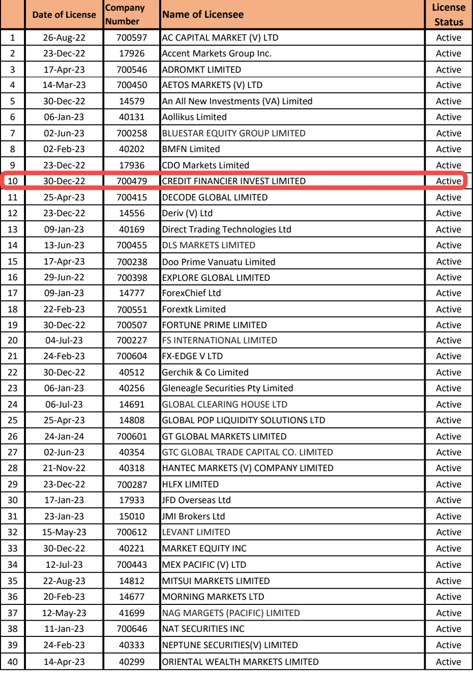 瓦努阿图金融服务委员会（VFSC）金融交易商被许可人列表（2023 年 9 月 1 日）
