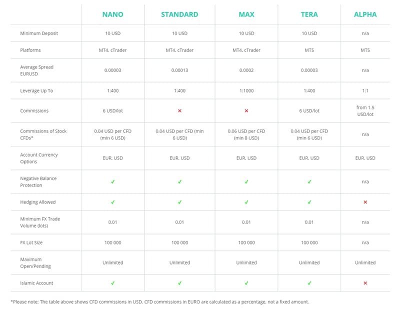 Axiory Account Types