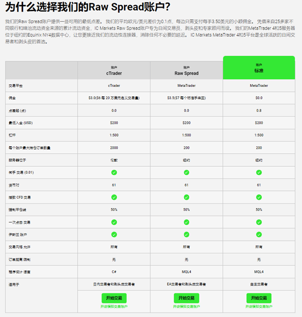 IC Markets Account Details