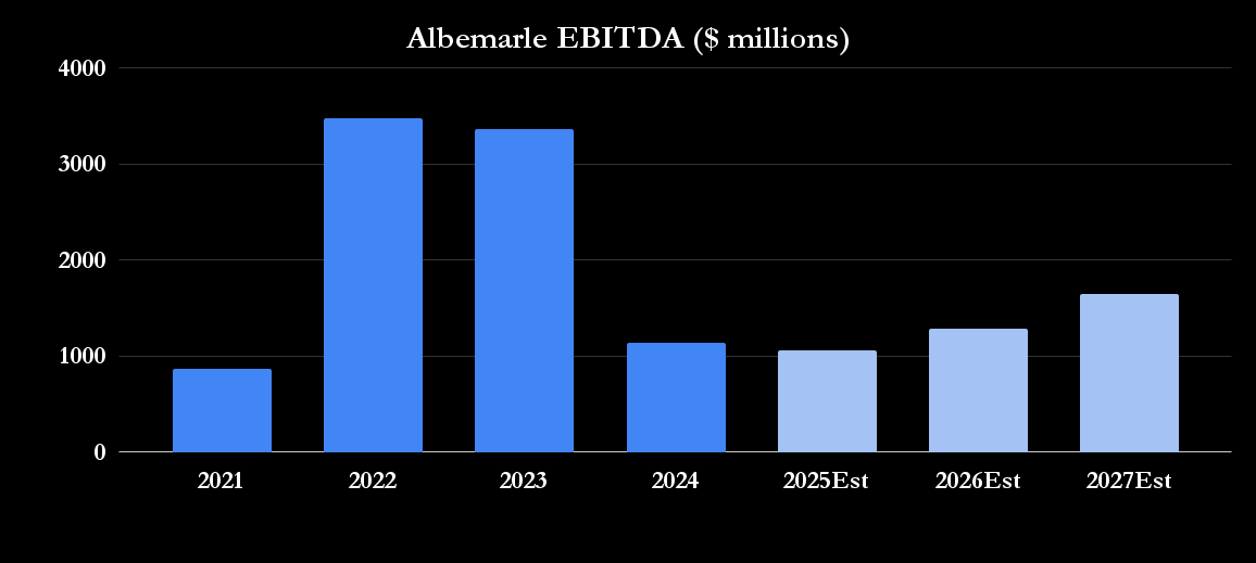 Albemarle Aims for 2026 Recovery Amid Lithium Market Shifts