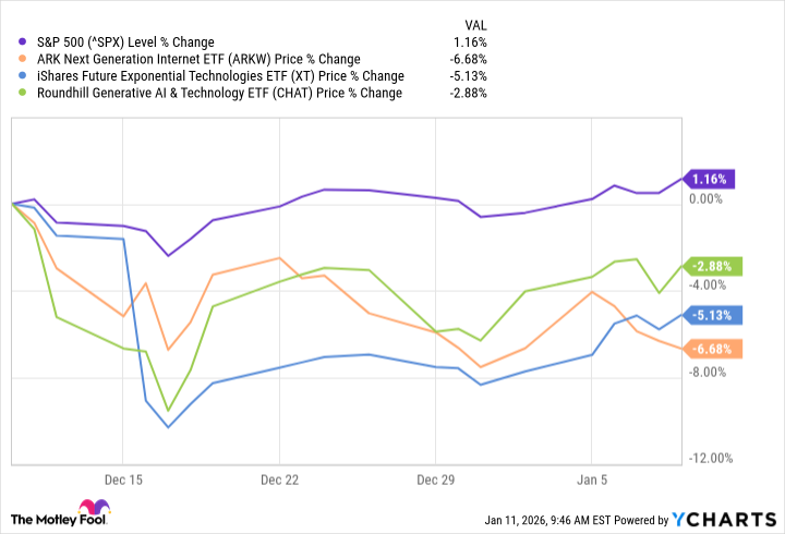 Three AI ETFs Show Recent Weakness Amid Market Gains