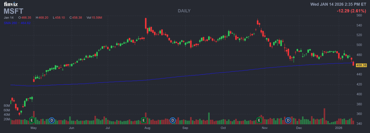 Microsoft Stock Dips as Alphabet Hits $4 Trillion Market Cap