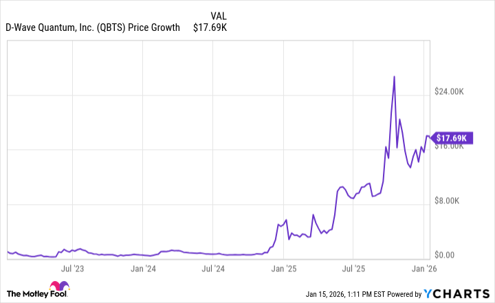 D-Wave Quantum Stock Soars After Early Plunge