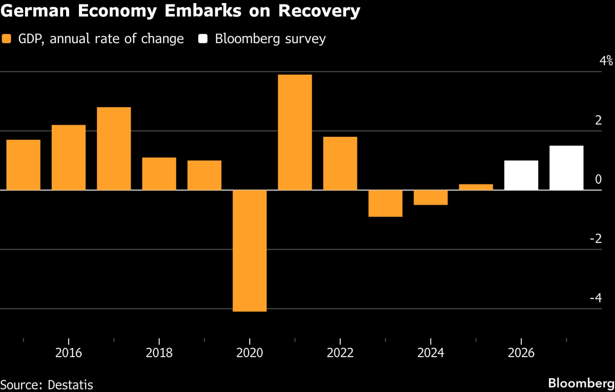 German Small and Mid-Cap Stocks Surge in 2026