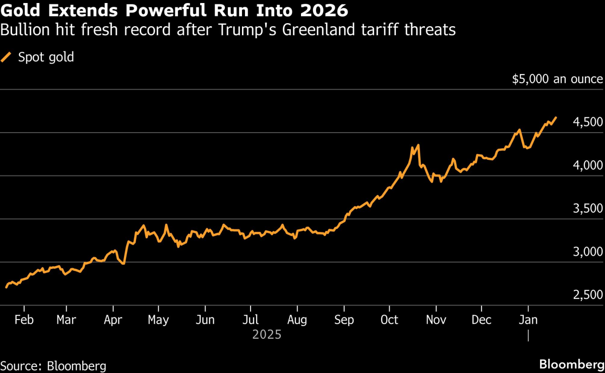 Gold and Silver Hit Record Highs Amid US Tariff Threats Over Greenland