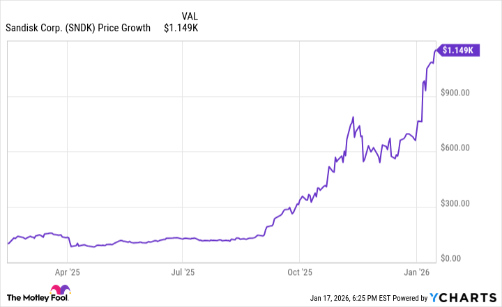 Sandisk Stock Soars After Spinoff Amid AI-Driven Storage Demand