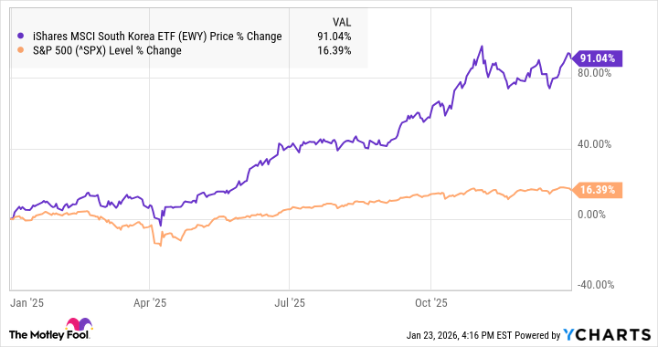 South Korea ETF Surges on AI Boom and Chip Stocks